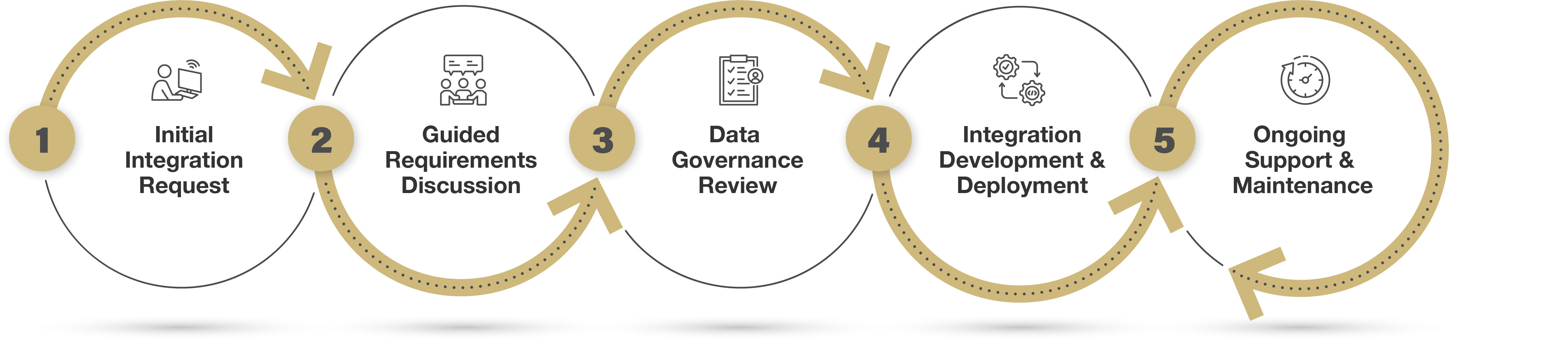 steps: integration request, requirements discussion, data governance, development, deployment, ongoing support