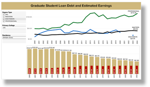 charts of graduate student debt and earnings