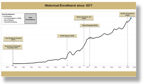 graph showing upward enrollment since 1877