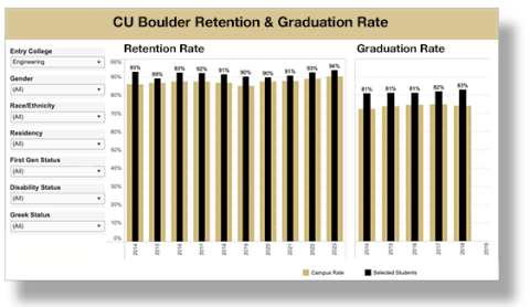 charts of student retention and graduation rates