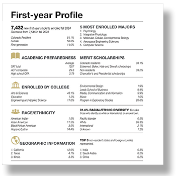 infographic of first-year student statistics