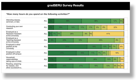 chart with graduate student survey responses